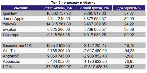 ЛЧИ 2019 итоги на 1 ноября