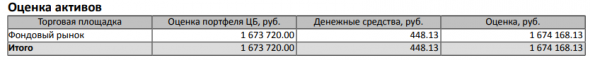 Первые 1 000 дней инвестирования на РФР - промежуточные итоги