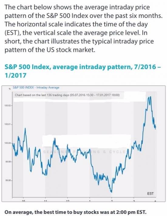 Средний торговый день индекса S&P 500