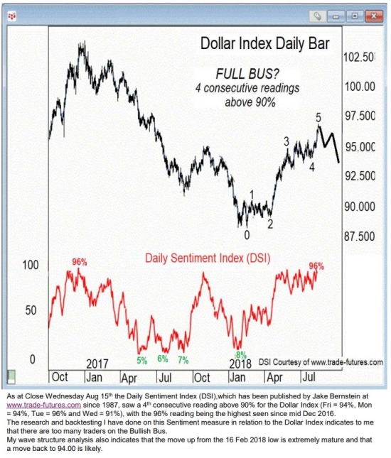 Индекс доллара краткосрочно