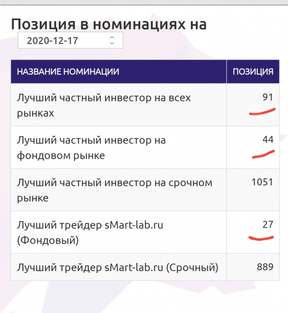ЛЧИ 2020 взял 80% жалею , что не первое место))
