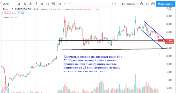 СЕРЕБРО и ЗОЛОТО, все идет по плану)