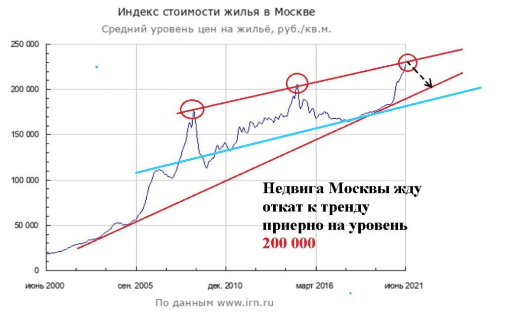 Недвижимость в москве 2024 прогноз цен. График стоимости недвижимости в Москве. График стоимости недвижимости в Москве за 20 лет. График стоимости недвижимости в Москве 2022г. График стоимости недвижимости в Москве 2022.