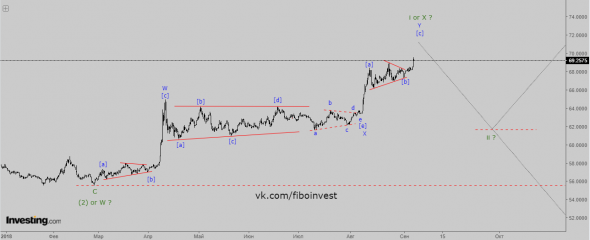 USD/RUB Волновой анализ. Обвал или...