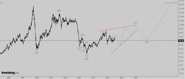 Волновой анализ нефти марки BRENT. Прогноз на 2020 год.