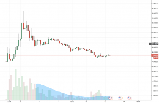 Стратегии спекуляций на рынке криптовалют и ICO