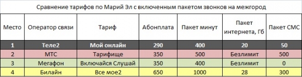 Пора Шортить МЕГАФОН ! (небольшой анализ по операторам)