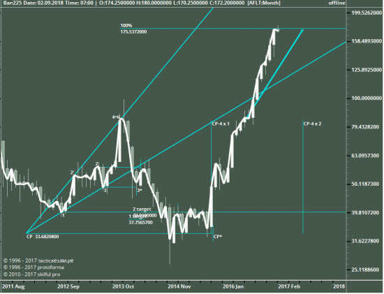 AFLT, Monthly