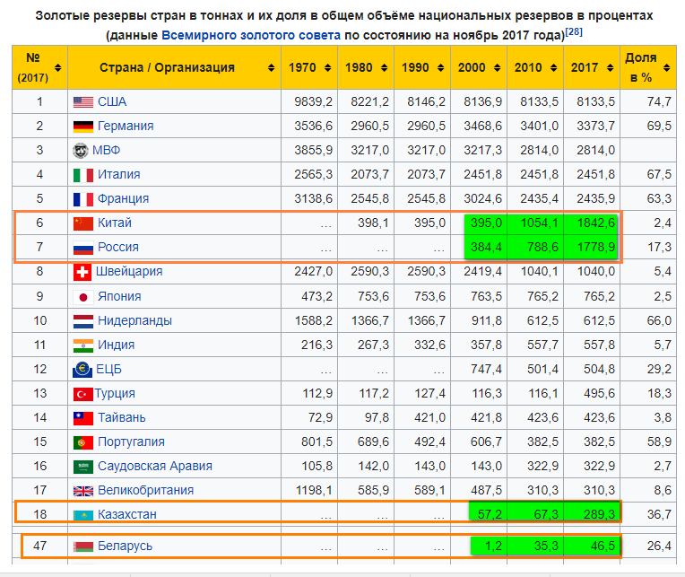 Самый большой запас золота. Таблица стран по запасу золота. Запасы золота в мире по странам таблица.