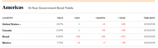 Доходности облигаций по странам