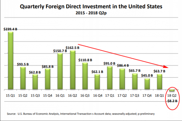 Прямые инвестиции в США упали ниже плинтуса