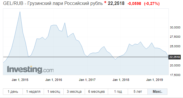 Курс лари к рублю 1000 рублей