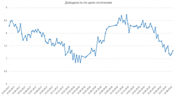 График доходности по цене отсечения ОФЗ-ПД