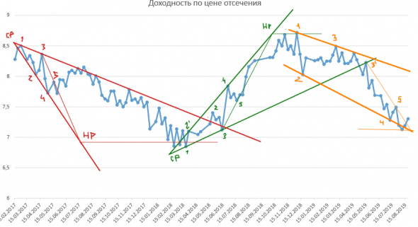 График доходности по цене отсечения ОФЗ-ПД (2)