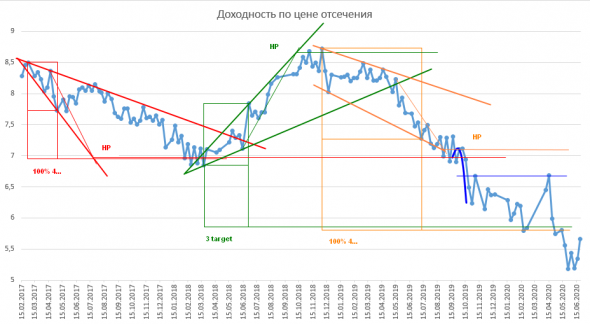 График доходности по цене отсечения ОФЗ-ПД (2)