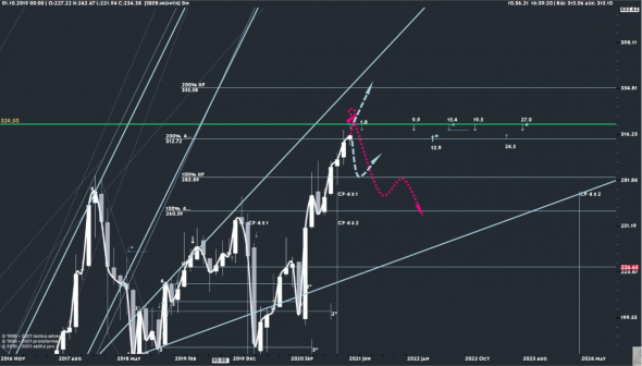 COVID19, SBER, SILVER, EURUSD, SPCE,  DAX, PALLADIUM