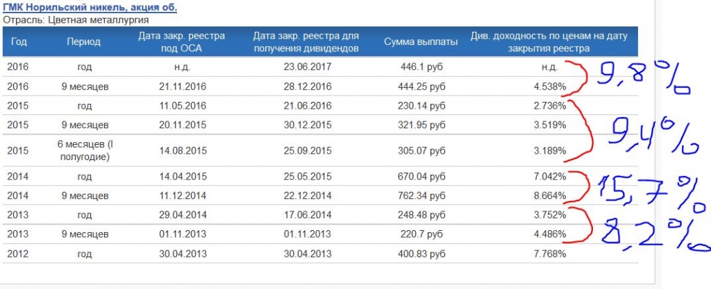 Количество акций норникеля. Акции Норильск никель никель. Дивиденды Норникеля по годам. Норникель дивиденды. Реестр акционеров Норильского никеля.