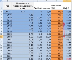 Курс рубля к доллару. Между 45 и 125...