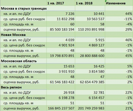 Квадратный метр в Москве продолжает дешеветь