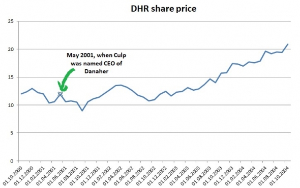DHR share price 2001-2004