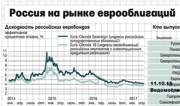 Внутренний гос. долг РФ на исторических максимумах
