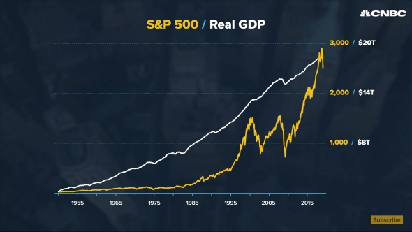 индекс SP500 vs ВВП США