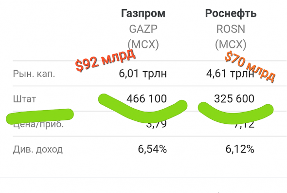 Газпром - Роснефть не 2:0, а 0.20