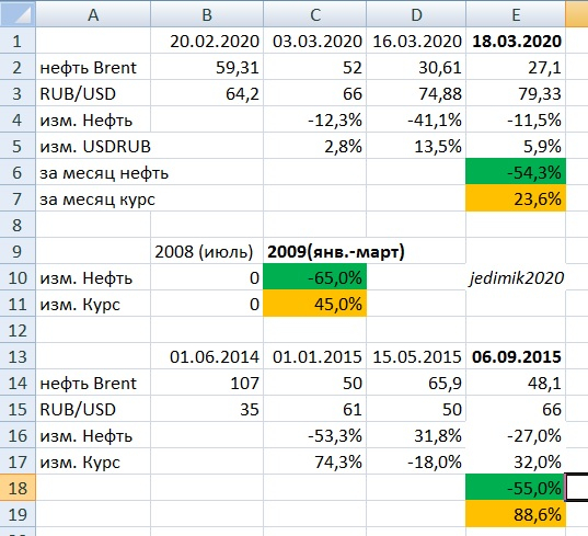изменение курса рубля и нефти 2008, 2014, 2020