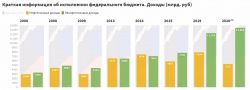 доходы фед бюджета РФ 2006-2020