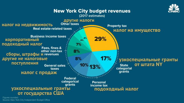 бюджет города Нью-Йорк