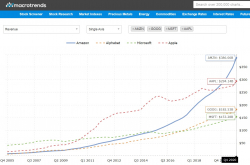 Выручка Амазон, гугл, Яблоко, MSFT на одном графике с 2005 года