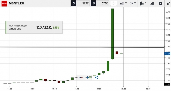 МАГНИТ. ЭХ И НИ ,,,СЕБЕ+7%. Рыбка клюнула.