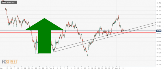 USDX. Щупает линию ТА. сушите сухари, баксоеды.