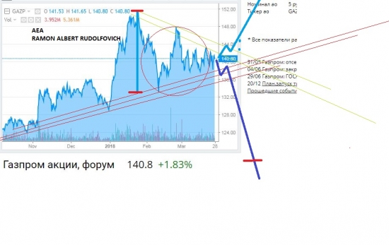 Газпром. Технической Анализ.
