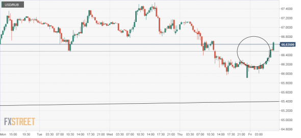 USD/RUB. Чашка с Ручкой. Добрый паттерн