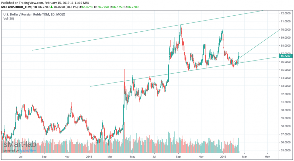 USD/RUB. Рубль. Ваш ТА