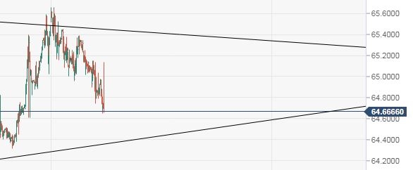 USD/RUB