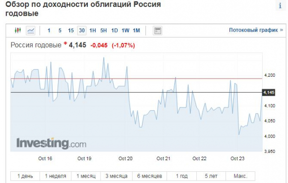 Снова посмотрел облигации....