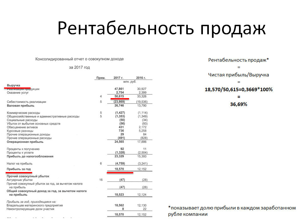 Рентабельность реализации