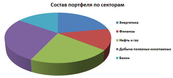 Инвестиционный портфель. Сектора инвестиционного портфеля. Портфель по секторам экономики. Портфель акций по секторам.