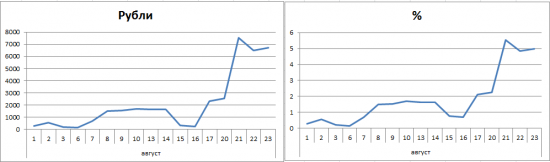 Инвестграм#7. Работа с Excel. Построение графиков доходностей.