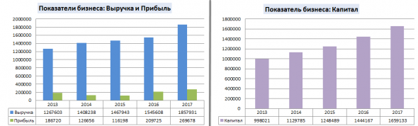 Инвестграм#12. Газпром нефть.