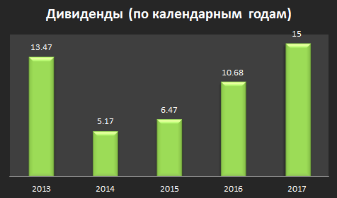 Инвестграм#12. Газпром нефть.