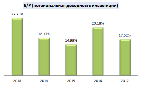 Инвестграм#12. Газпром нефть.