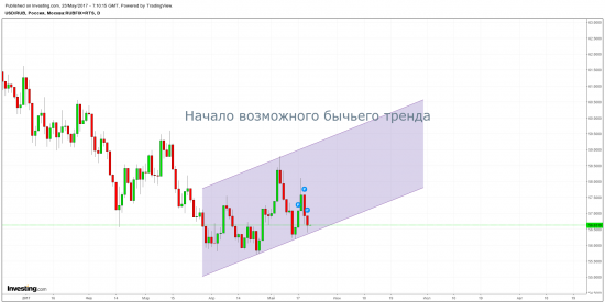 доллар-рубль и нефть