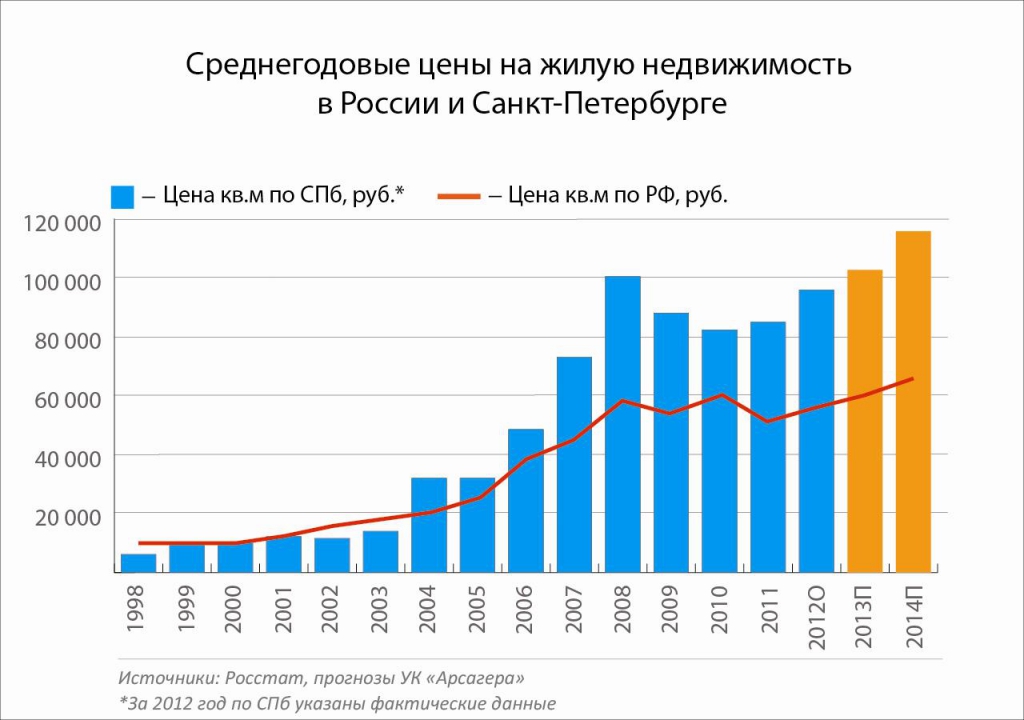 График цен вторичного жилья. График стоимости недвижимости в России. Рост стоимости недвижимости по годам. График роста стоимости недвижимости. Рынок недвижимости график.