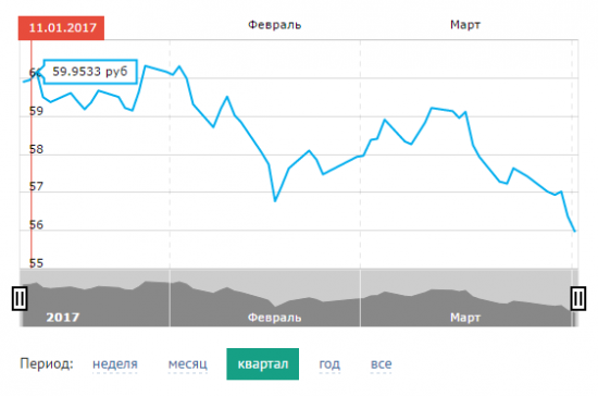 ОФЗ потеряли 45-50 б.п.