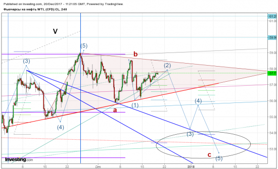 wti пойдет 3 в с