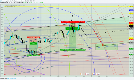 gbp/jpy шорт7