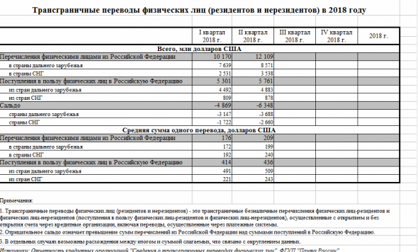 Трансграничные переводы физических лиц в России увеличились за 1 полугодие 2018 года на 30%